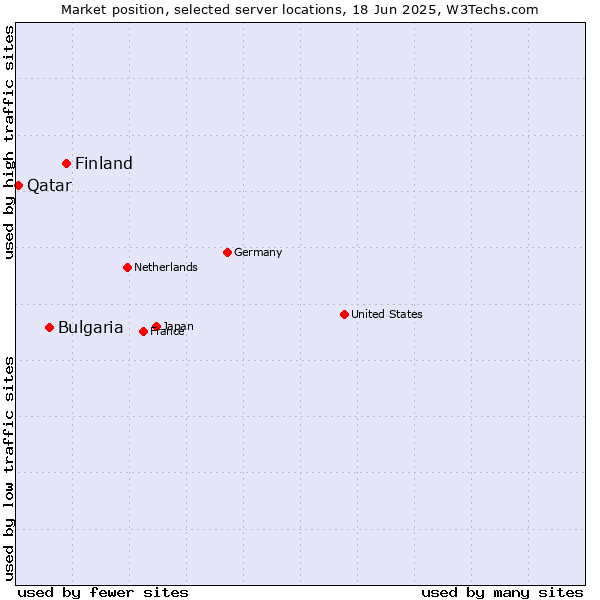 Market position of Finland vs. Bulgaria vs. Qatar