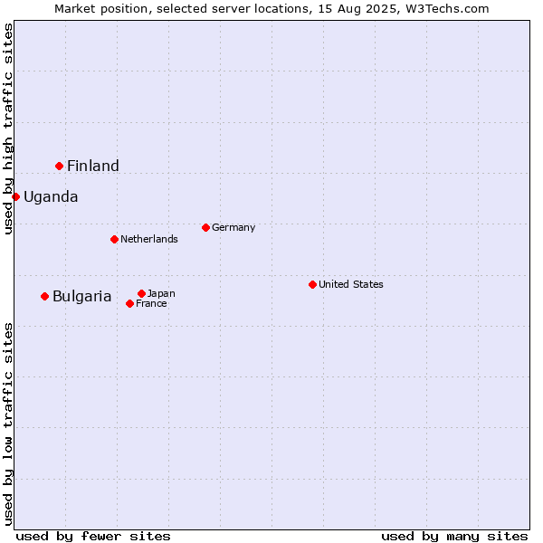 Market position of Finland vs. Bulgaria vs. Uganda