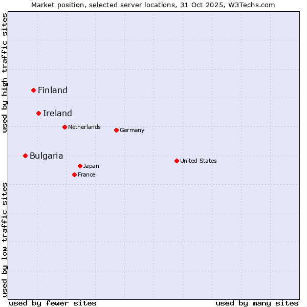 Market position of Ireland vs. Finland and territories vs. Bulgaria