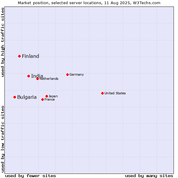 Market position of India vs. Finland and territories vs. Bulgaria