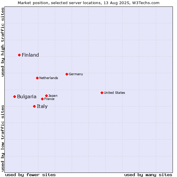 Market position of Italy vs. Finland and territories vs. Bulgaria