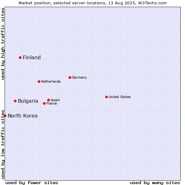 Market position of Finland and territories vs. Bulgaria vs. North Korea