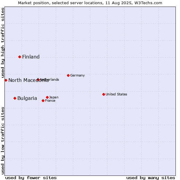 Market position of Finland and territories vs. Bulgaria vs. North Macedonia