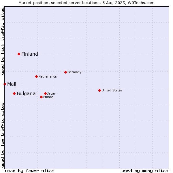 Market position of Finland and territories vs. Bulgaria vs. Mali