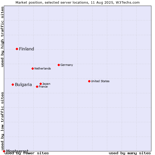 Market position of Finland and territories vs. Bulgaria vs. Montserrat