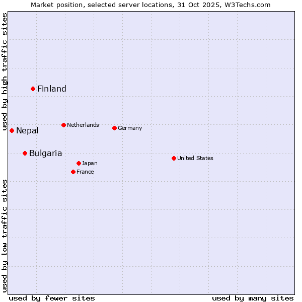 Market position of Finland and territories vs. Bulgaria vs. Nepal