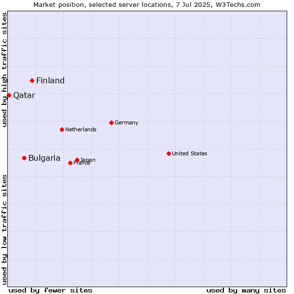 Market position of Finland and territories vs. Bulgaria vs. Qatar