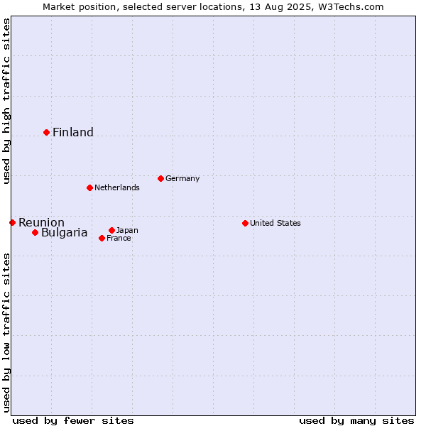 Market position of Finland and territories vs. Bulgaria vs. Reunion