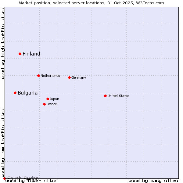Market position of Finland and territories vs. Bulgaria vs. South Sudan