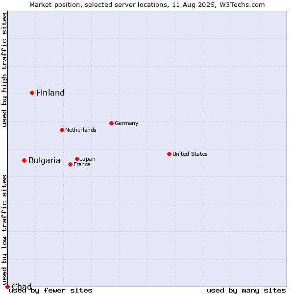 Market position of Finland and territories vs. Bulgaria vs. Chad