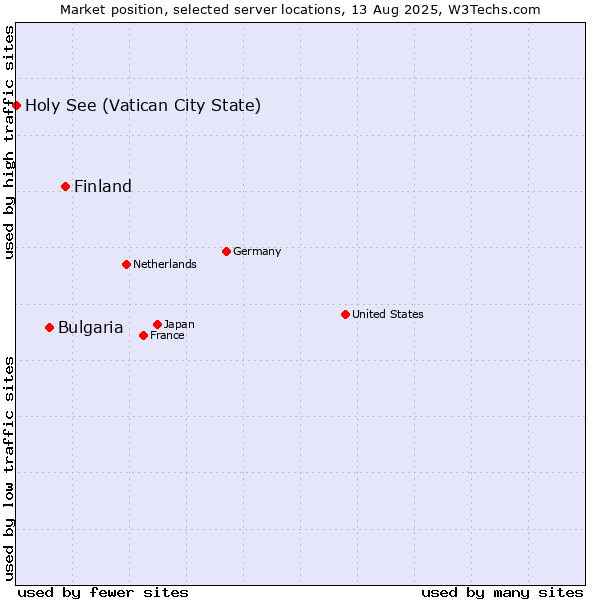 Market position of Finland and territories vs. Bulgaria vs. Holy See (Vatican City State)