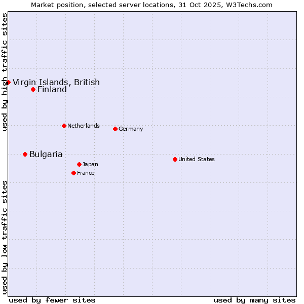 Market position of Finland and territories vs. Bulgaria vs. Virgin Islands, British