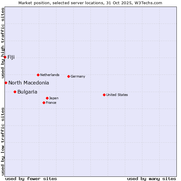Market position of Bulgaria vs. North Macedonia vs. Fiji
