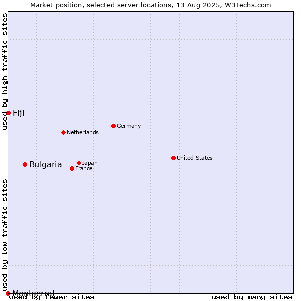 Market position of Bulgaria vs. Fiji vs. Montserrat