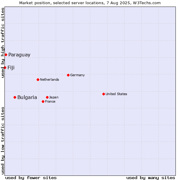 Market position of Bulgaria vs. Paraguay vs. Fiji