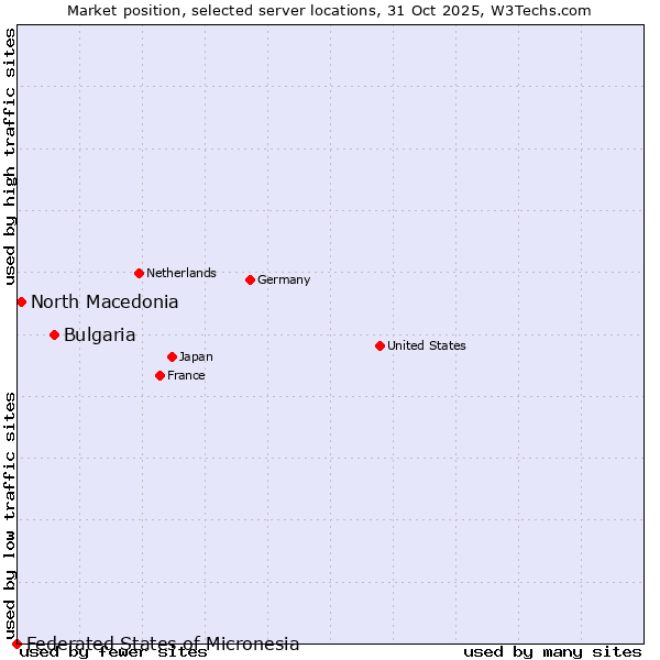 Market position of Bulgaria vs. North Macedonia vs. Federated States of Micronesia