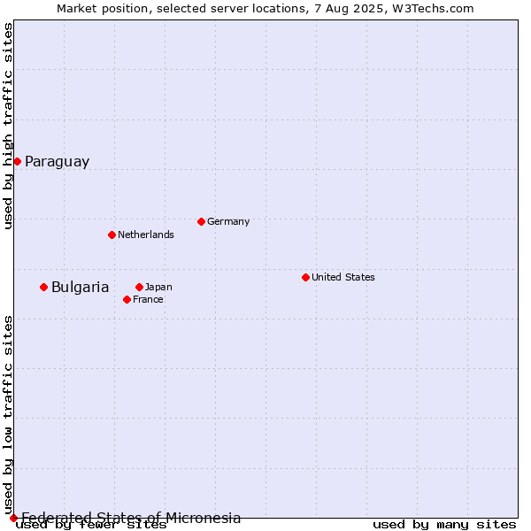 Market position of Bulgaria vs. Paraguay vs. Federated States of Micronesia