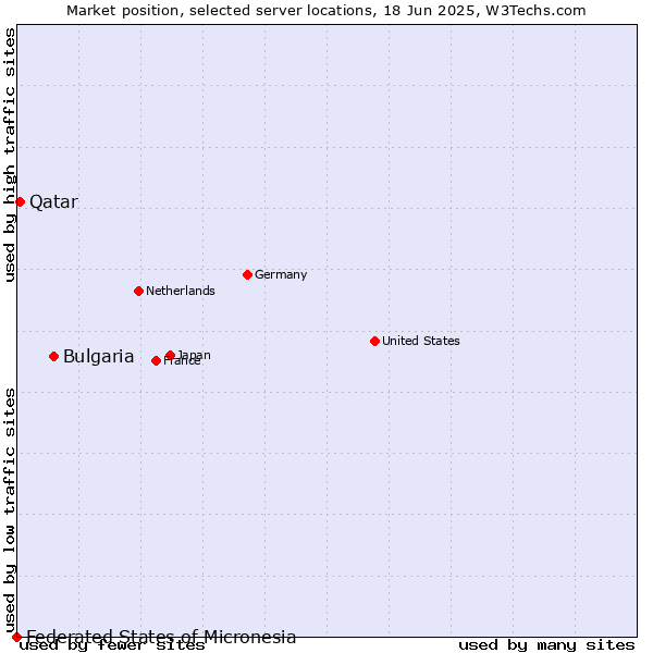 Market position of Bulgaria vs. Qatar vs. Federated States of Micronesia