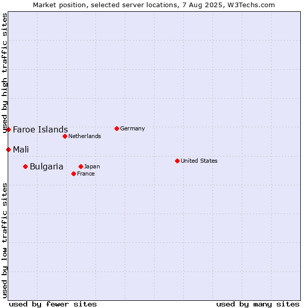 Market position of Bulgaria vs. Mali vs. Faroe Islands