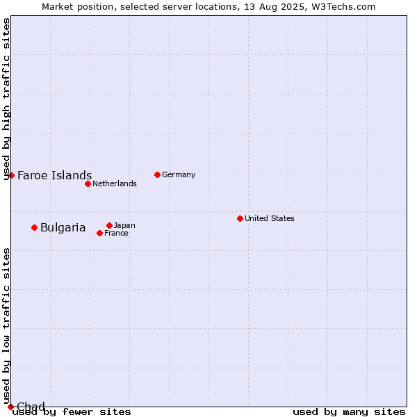 Market position of Bulgaria vs. Faroe Islands vs. Chad