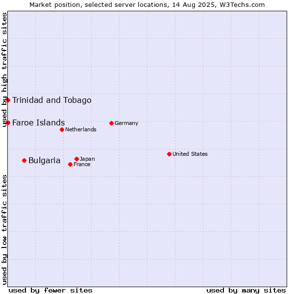 Market position of Bulgaria vs. Trinidad and Tobago vs. Faroe Islands
