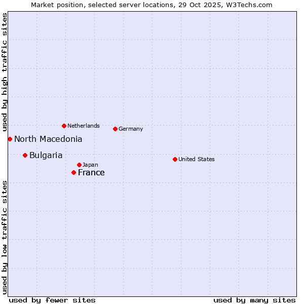 Market position of France vs. Bulgaria vs. North Macedonia