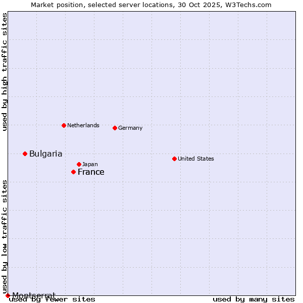Market position of France vs. Bulgaria vs. Montserrat