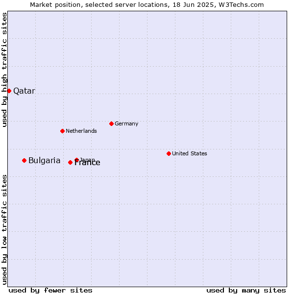 Market position of France vs. Bulgaria vs. Qatar