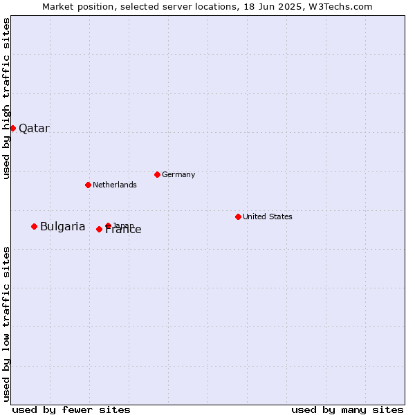 Market position of France and territories vs. Bulgaria vs. Qatar