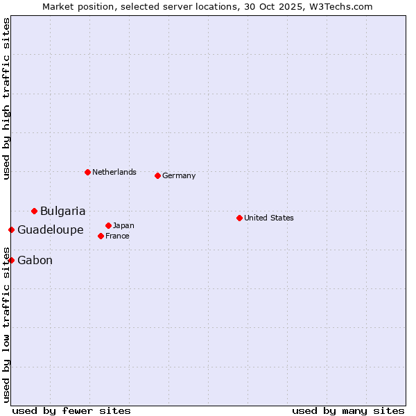Market position of Bulgaria vs. Gabon vs. Guadeloupe