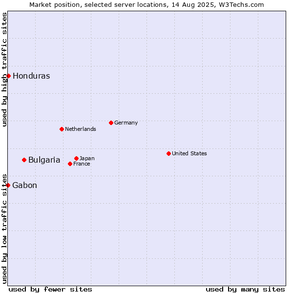 Market position of Bulgaria vs. Honduras vs. Gabon