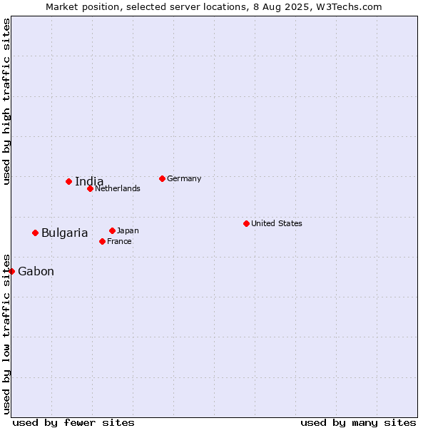 Market position of India vs. Bulgaria vs. Gabon