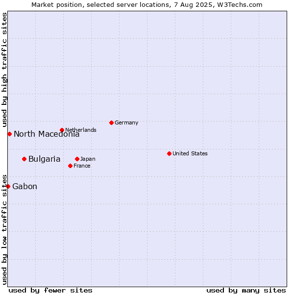Market position of Bulgaria vs. North Macedonia vs. Gabon