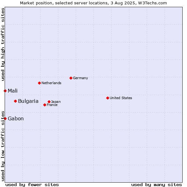 Market position of Bulgaria vs. Mali vs. Gabon