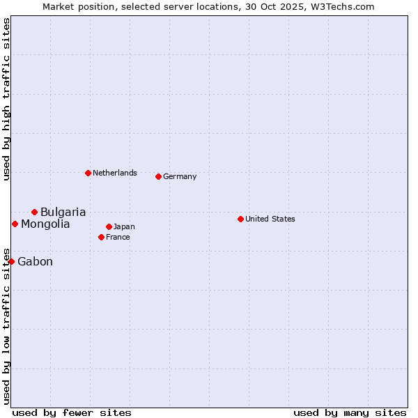 Market position of Bulgaria vs. Mongolia vs. Gabon