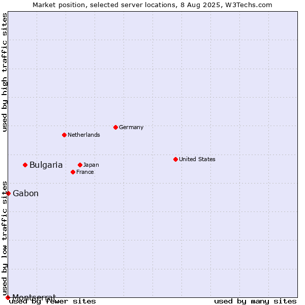 Market position of Bulgaria vs. Gabon vs. Montserrat