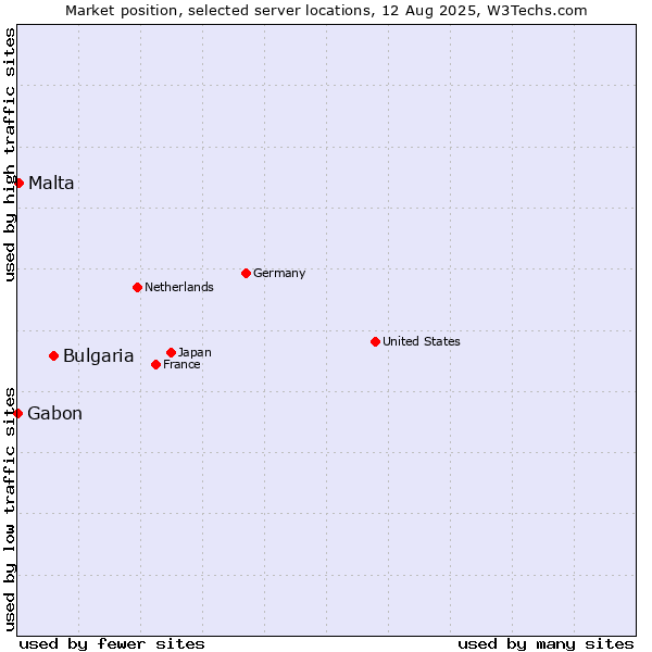Market position of Bulgaria vs. Malta vs. Gabon