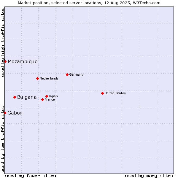 Market position of Bulgaria vs. Mozambique vs. Gabon