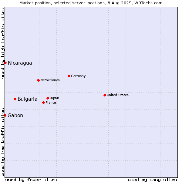 Market position of Bulgaria vs. Nicaragua vs. Gabon