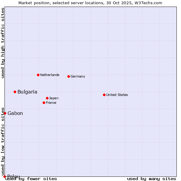 Market position of Bulgaria vs. Gabon vs. Palau