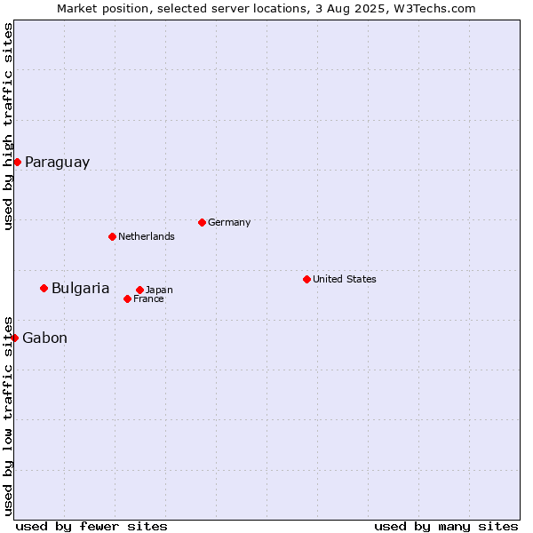 Market position of Bulgaria vs. Paraguay vs. Gabon