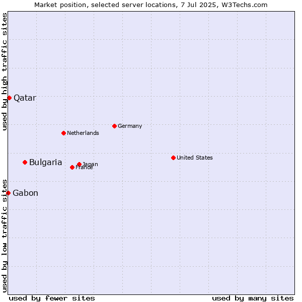 Market position of Bulgaria vs. Qatar vs. Gabon