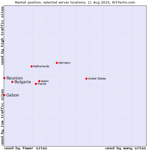 Market position of Bulgaria vs. Reunion vs. Gabon