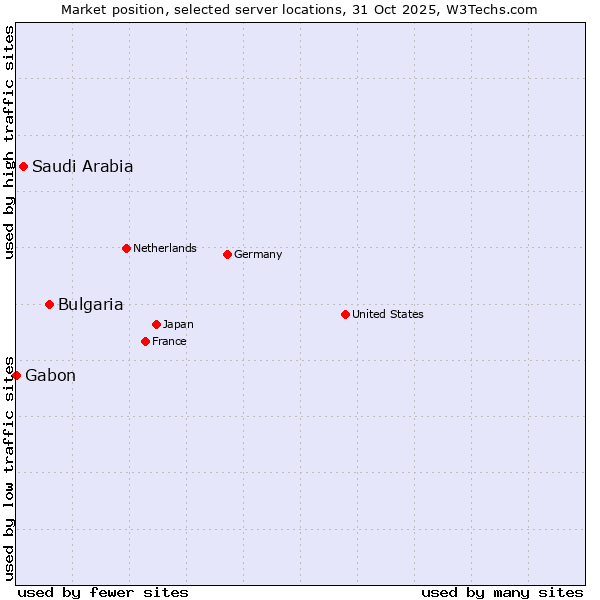 Market position of Bulgaria vs. Saudi Arabia vs. Gabon