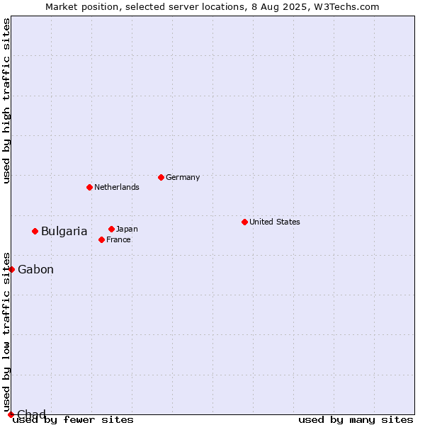 Market position of Bulgaria vs. Gabon vs. Chad