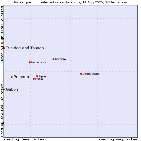 Market position of Bulgaria vs. Trinidad and Tobago vs. Gabon