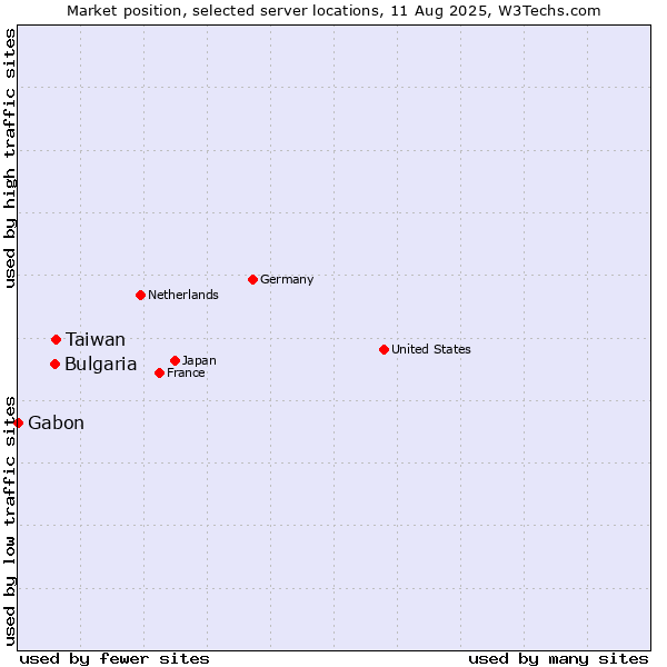 Market position of Taiwan vs. Bulgaria vs. Gabon