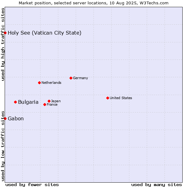 Market position of Bulgaria vs. Holy See (Vatican City State) vs. Gabon