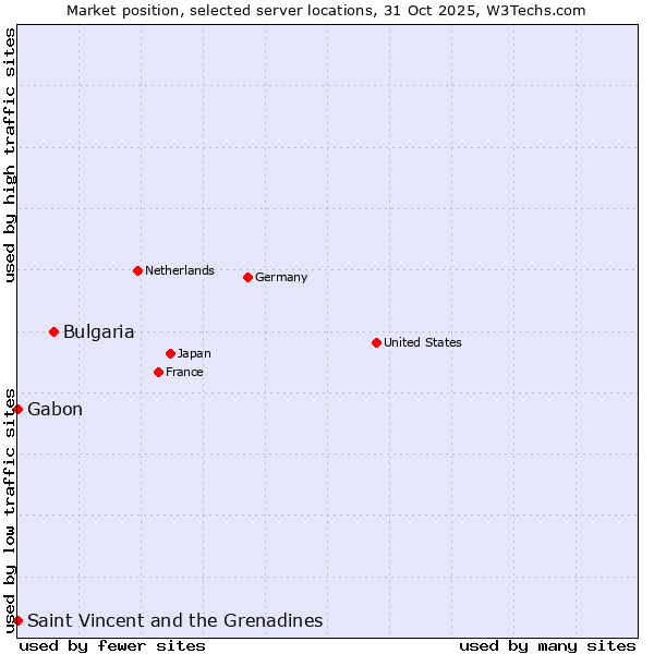 Market position of Bulgaria vs. Gabon vs. Saint Vincent and the Grenadines