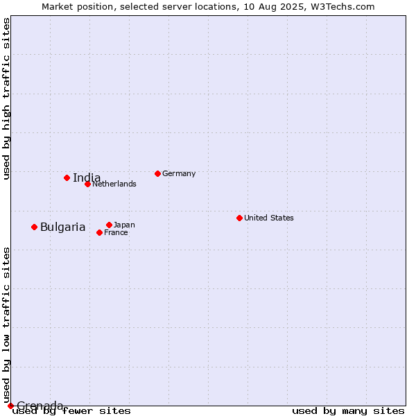 Market position of India vs. Bulgaria vs. Grenada